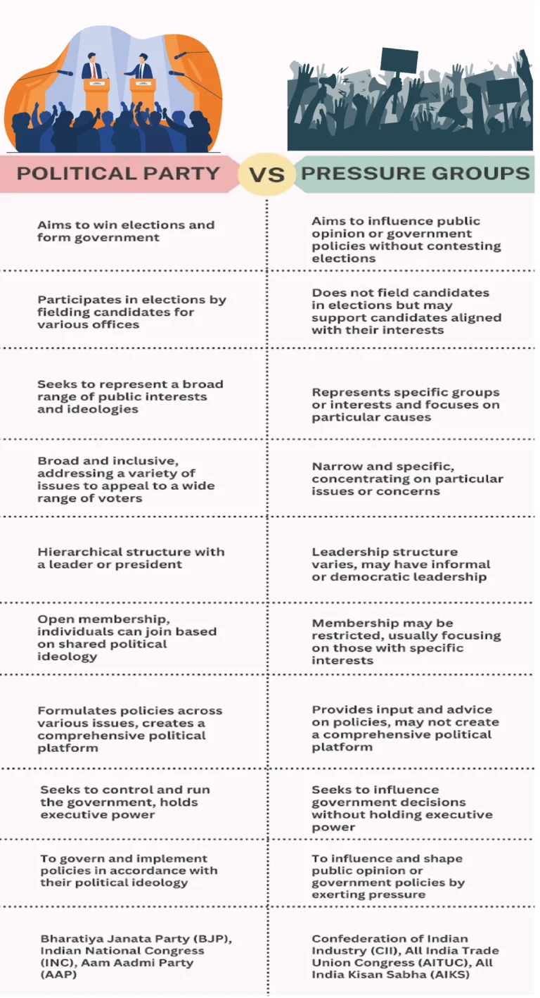 Pressure Groups Vs Political Parties