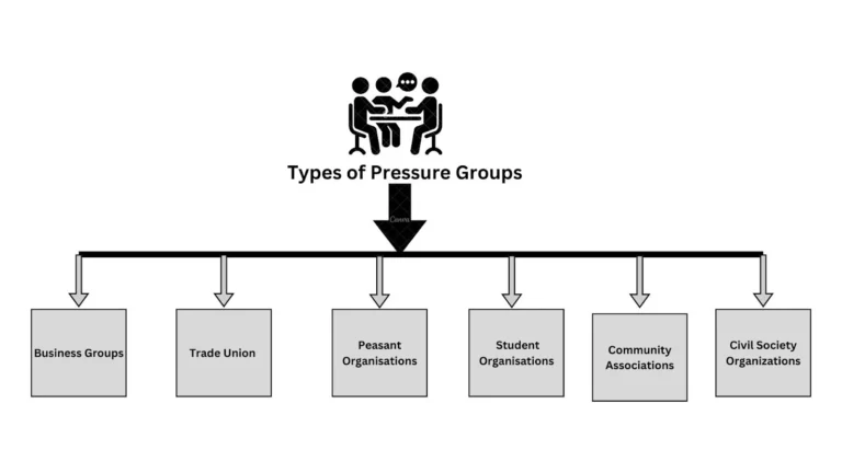 Pressure Groups
